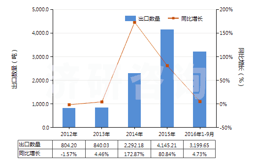 2012-2016年9月中國(guó)茴香油(包括浸膏及凈油)(HS33012930)出口量及增速統(tǒng)計(jì)